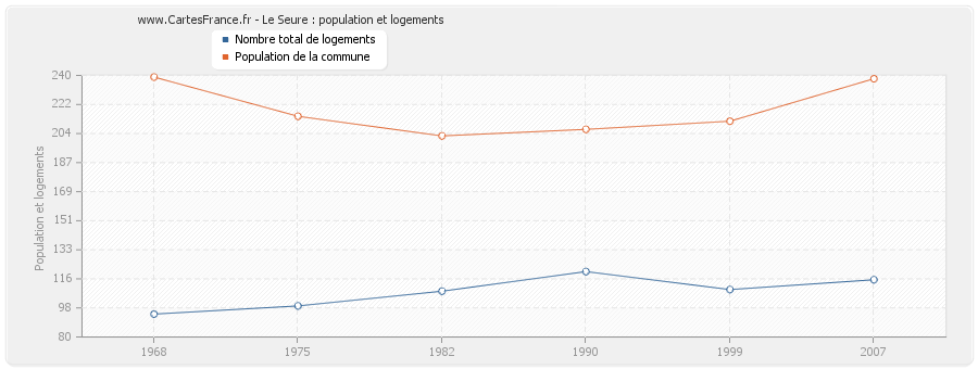 Le Seure : population et logements